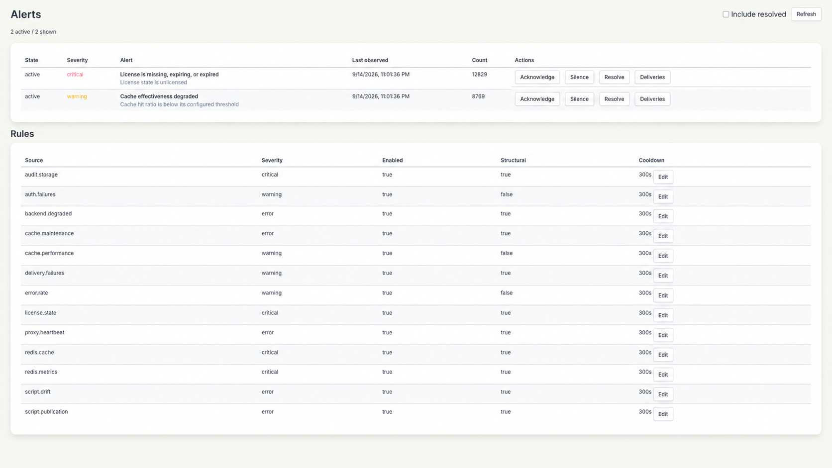CacheDB alerts view showing active cache and licensing alerts and alerting rules with severity and cooldown.