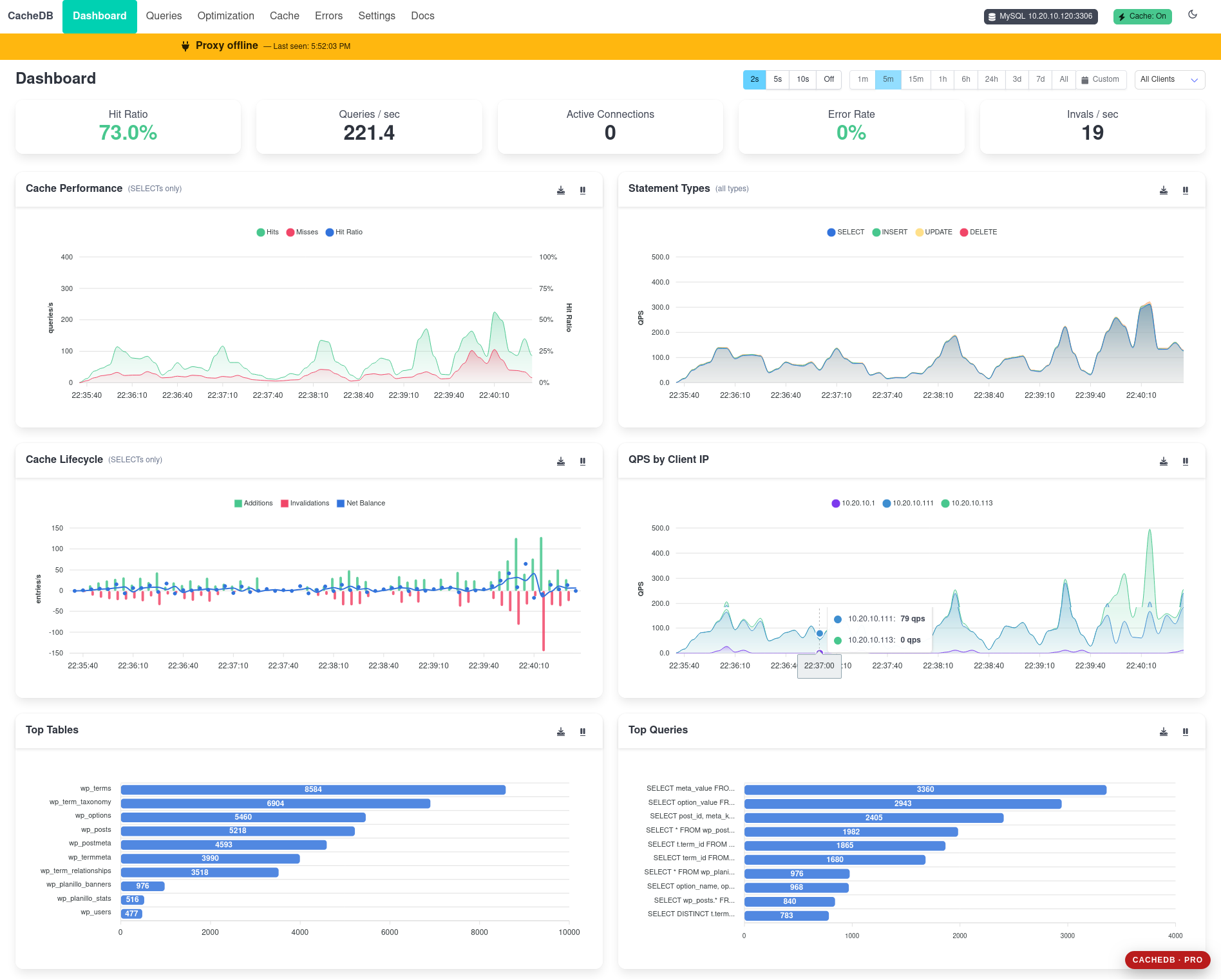 CacheDB dashboard showing cache performance, query rates, lifecycle and top tables.