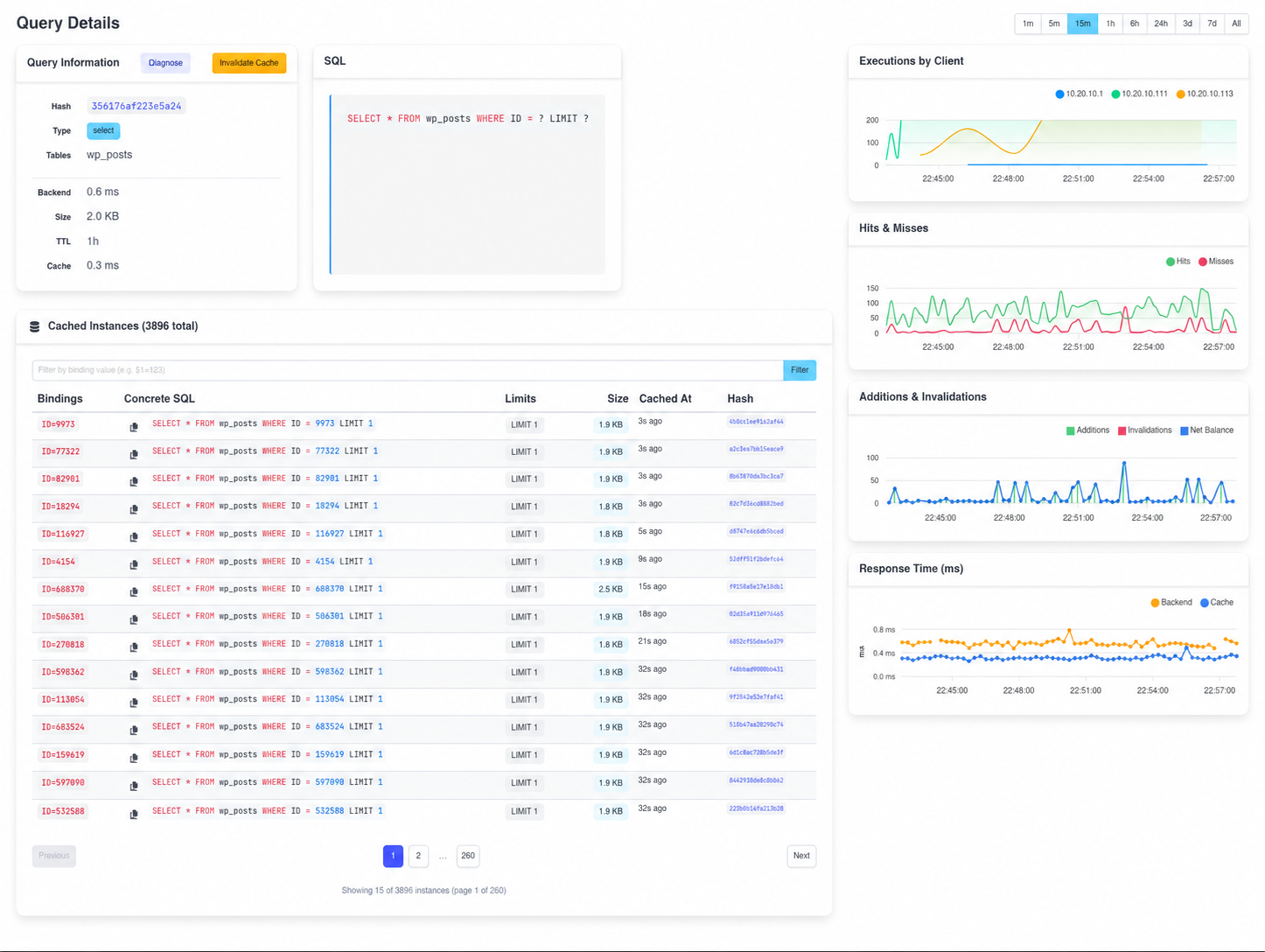 CacheDB query detail view with SQL, cached instances, client executions, cache hits and misses, invalidations, and response-time charts.